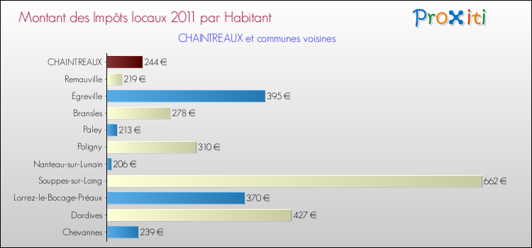 Montant des impôts locaux par Habitant pour CHAINTREAUX et les communes proches Comparaison des impôts locaux par habitant pour CHAINTREAUX et les communes voisines