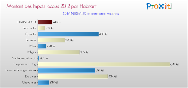 Montant des impôts locaux par Habitant pour CHAINTREAUX et les communes proches Comparaison des impôts locaux par habitant pour CHAINTREAUX et les communes voisines