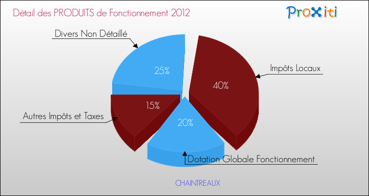 Décomposition du Budget de Fonctionnement 2012 de la commune de CHAINTREAUX Budget de Fonctionnement 2012 pour la commune de CHAINTREAUX
