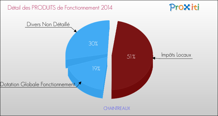 Décomposition du Budget de Fonctionnement 2014 de la commune de CHAINTREAUX Budget de Fonctionnement 2014 pour la commune de CHAINTREAUX