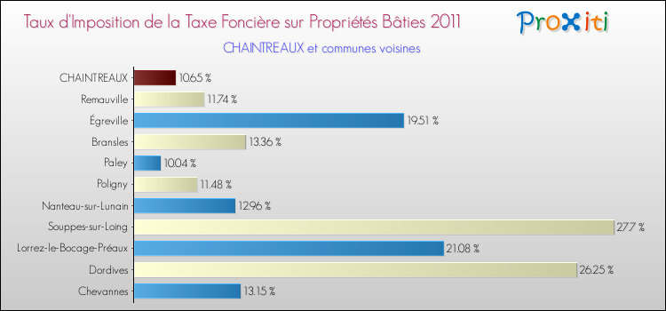 Taux d'imposition de la taxe foncière sur le bati 2011 pour CHAINTREAUX et les communes proches Comparaison des taux d'imposition de la taxe foncière sur le bati 2011 pour CHAINTREAUX et les communes voisines
