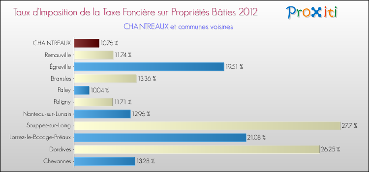 Taux d'imposition de la taxe foncière sur le bati 2012 pour CHAINTREAUX et les communes proches Comparaison des taux d'imposition de la taxe foncière sur le bati 2012 pour CHAINTREAUX et les communes voisines