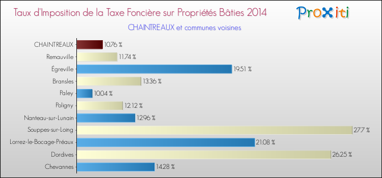Taux d'imposition de la taxe foncière sur le bati 2014 pour CHAINTREAUX et les communes proches Comparaison des taux d'imposition de la taxe foncière sur le bati 2014 pour CHAINTREAUX et les communes voisines