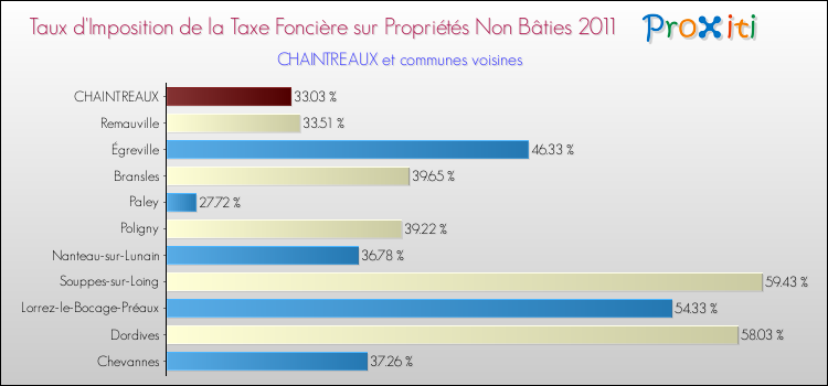 Taux d'imposition de la taxe foncière sur les immeubles et terrains non batis 2011 pour CHAINTREAUX et les communes proches Comparaison des taux d'imposition de la taxe foncière sur les immeubles et terrains non batis 2011 pour CHAINTREAUX et les communes voisines