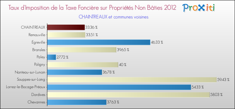 Taux d'imposition de la taxe foncière sur les immeubles et terrains non batis 2012 pour CHAINTREAUX et les communes proches Comparaison des taux d'imposition de la taxe foncière sur les immeubles et terrains non batis 2012 pour CHAINTREAUX et les communes voisines