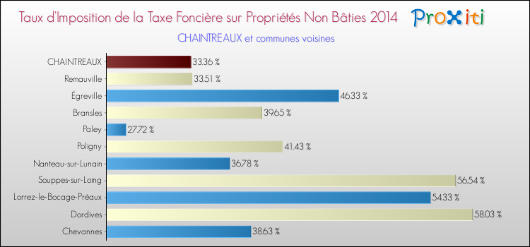 Taux d'imposition de la taxe foncière sur les immeubles et terrains non batis 2014 pour CHAINTREAUX et les communes proches Comparaison des taux d'imposition de la taxe foncière sur les immeubles et terrains non batis 2014 pour CHAINTREAUX et les communes voisines