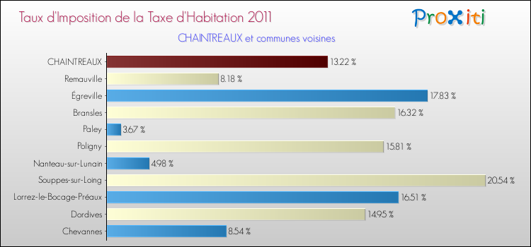 Taux d'imposition de la taxe d'habitation 2011 pour CHAINTREAUX et les communes proches Comparaison des taux d'imposition de la taxe d'habitation 2011 pour CHAINTREAUX et les communes voisines
