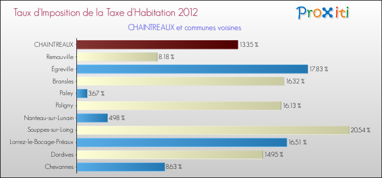 Taux d'imposition de la taxe d'habitation 2012 pour CHAINTREAUX et les communes proches Comparaison des taux d'imposition de la taxe d'habitation 2012 pour CHAINTREAUX et les communes voisines