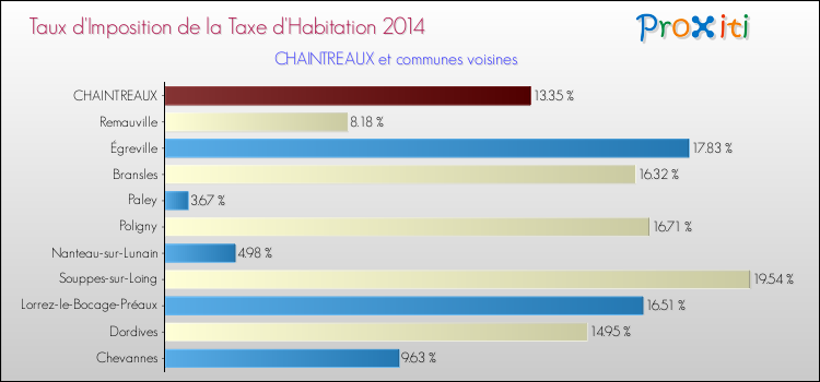 Taux d'imposition de la taxe d'habitation 2014 pour CHAINTREAUX et les communes proches Comparaison des taux d'imposition de la taxe d'habitation 2014 pour CHAINTREAUX et les communes voisines