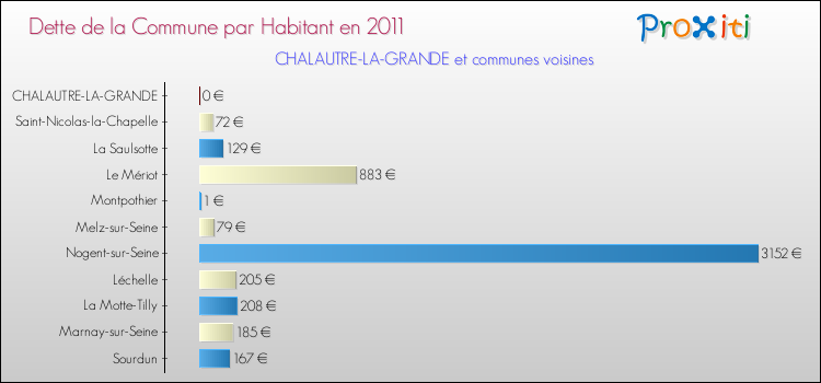 Dette par habitant de la commune en 2011 pour CHALAUTRE-LA-GRANDE et les communes proches Comparaison de la dette par habitant de la commune en 2011 pour CHALAUTRE-LA-GRANDE et les communes voisines