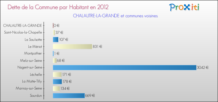 Dette par habitant de la commune en 2012 pour CHALAUTRE-LA-GRANDE et les communes proches Comparaison de la dette par habitant de la commune en 2012 pour CHALAUTRE-LA-GRANDE et les communes voisines