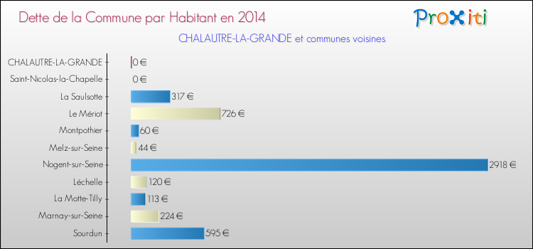 Dette par habitant de la commune en 2014 pour CHALAUTRE-LA-GRANDE et les communes proches Comparaison de la dette par habitant de la commune en 2014 pour CHALAUTRE-LA-GRANDE et les communes voisines
