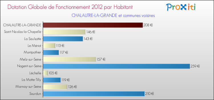 Montant des dotations globales de fonctionnement DGF par Habitant pour CHALAUTRE-LA-GRANDE et les communes proches Comparaison des des dotations globales de fonctionnement DGF par habitant pour CHALAUTRE-LA-GRANDE et les communes voisines