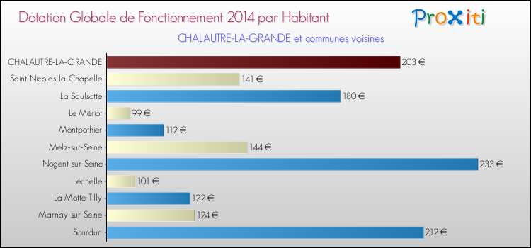 Montant des dotations globales de fonctionnement DGF par Habitant pour CHALAUTRE-LA-GRANDE et les communes proches en 2014. Comparaison des des dotations globales de fonctionnement DGF par habitant pour CHALAUTRE-LA-GRANDE et les communes voisines en 2014.