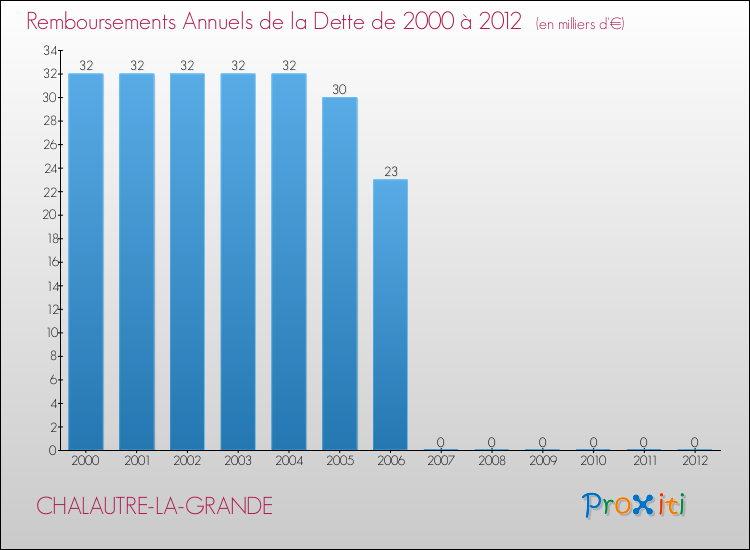 Evolution de l'annuité de la dette pour la commune de CHALAUTRE-LA-GRANDE de 2000 à 2012 Annuités de la dette pour CHALAUTRE-LA-GRANDE de 2000 à 2012