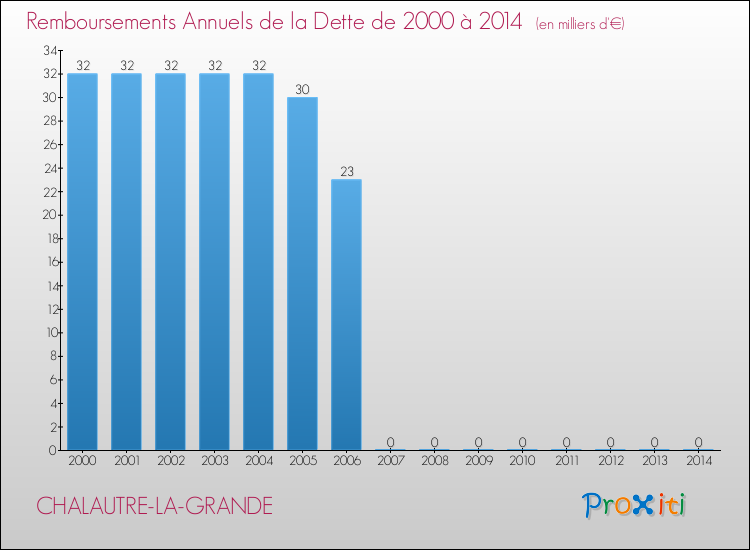 Evolution de l'annuité de la dette pour la commune de CHALAUTRE-LA-GRANDE de 2000 à 2014 Annuités de la dette pour CHALAUTRE-LA-GRANDE de 2000 à 2014