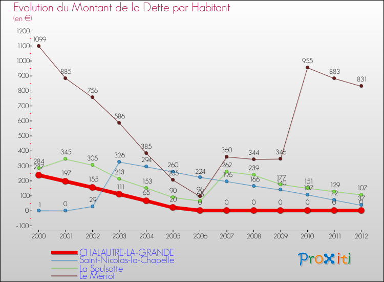 Evolution de la dette par habitant pour la commune de CHALAUTRE-LA-GRANDE et les communes proches de 2000 à 2012 Comparaison de la dette par habitant pour CHALAUTRE-LA-GRANDE et les communes voisines de 2000 à 2012