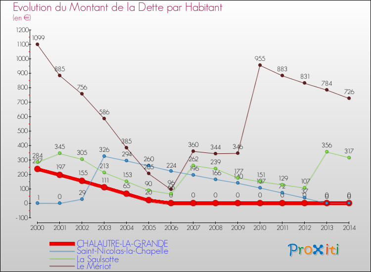 Evolution de la dette par habitant pour la commune de CHALAUTRE-LA-GRANDE et les communes proches de 2000 à 2014 Comparaison de la dette par habitant pour CHALAUTRE-LA-GRANDE et les communes voisines de 2000 à 2014