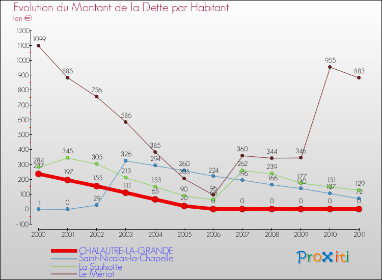 Evolution de la dette par habitant pour la commune de CHALAUTRE-LA-GRANDE et les communes proches Comparaison de la dette par habitant pour CHALAUTRE-LA-GRANDE et les communes voisines