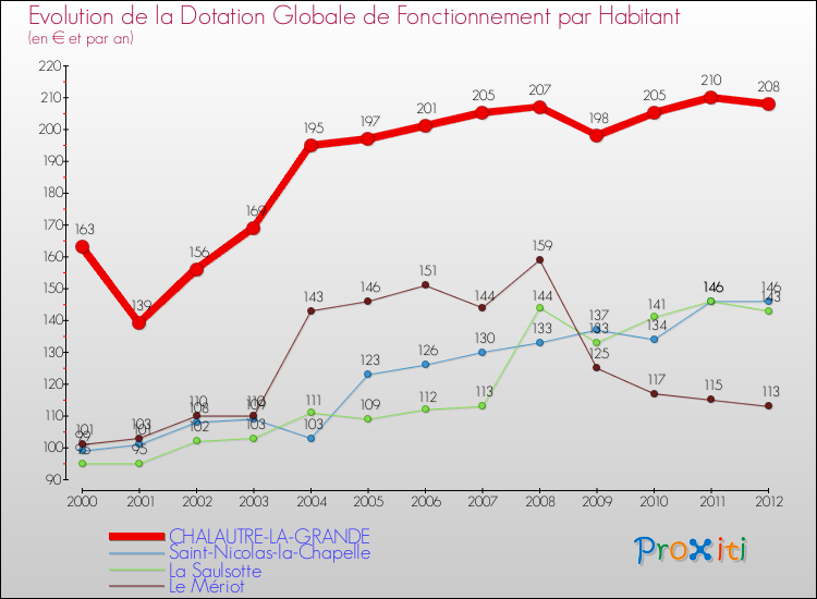 Evolution et montant de la dotation globale de fonctionnement par Habitant pour CHALAUTRE-LA-GRANDE et les communes proches Comparaison des dotations globales de fonctionnement par habitant pour CHALAUTRE-LA-GRANDE et les communes voisines