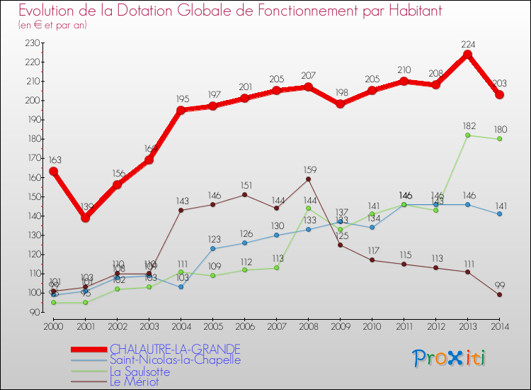 Evolution et montant de la dotation globale de fonctionnement par Habitant pour CHALAUTRE-LA-GRANDE et les communes proches de 2000 à 2014. Comparaison des dotations globales de fonctionnement par habitant pour CHALAUTRE-LA-GRANDE et les communes voisines de 2000 à 2014.