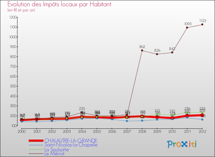 Evolution et montant des impôts locaux par Habitant pour CHALAUTRE-LA-GRANDE et les communes proches Comparaison des impôts locaux par habitant pour CHALAUTRE-LA-GRANDE et les communes voisines