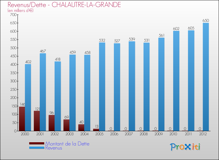 Evolution comparée de la dette et des revenus pour la commune de CHALAUTRE-LA-GRANDE de 2000 à 2012 Comparaison de la dette et des revenus pour CHALAUTRE-LA-GRANDE de 2000 à 2012