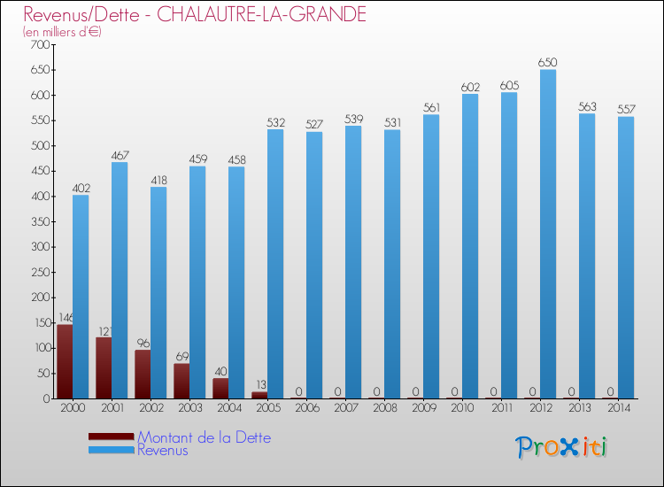 Evolution comparée de la dette et des revenus pour la commune de CHALAUTRE-LA-GRANDE de 2000 à 2014 Comparaison de la dette et des revenus pour CHALAUTRE-LA-GRANDE de 2000 à 2014