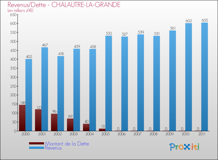 Evolution comparée de la dette et des revenus pour la commune de CHALAUTRE-LA-GRANDE de 2000 à 2011 Comparaison de la dette et des revenus pour CHALAUTRE-LA-GRANDE de 2000 à 2011