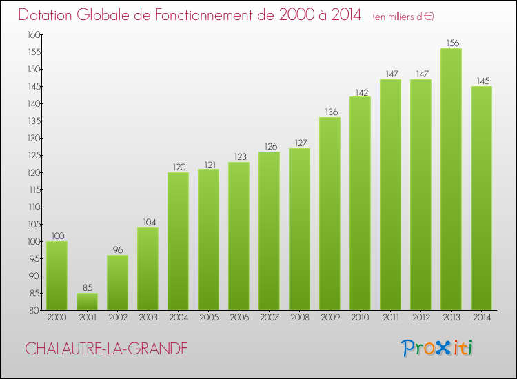 Evolution du montant de la Dotation Globale de Fonctionnement pour la commune de CHALAUTRE-LA-GRANDE de 2000 à 2014 Evolution du montant de la Dotation Globale de Fonctionnement pour CHALAUTRE-LA-GRANDE de 2000 à 2014