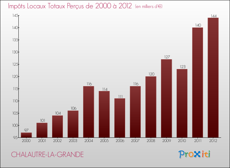Evolution des Impôts Locaux pour la commune de CHALAUTRE-LA-GRANDE de 2000 à 2012 Evolution des Impôts Locaux pour CHALAUTRE-LA-GRANDE de 2000 à 2012