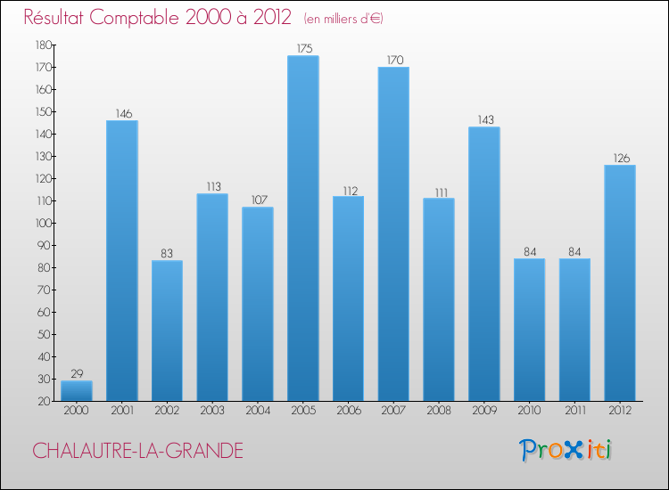 Evolution du résultat comptable pour la commune de CHALAUTRE-LA-GRANDE de 2000 à 2012 Evolution du résultat comptable pour CHALAUTRE-LA-GRANDE de 2000 à 2012