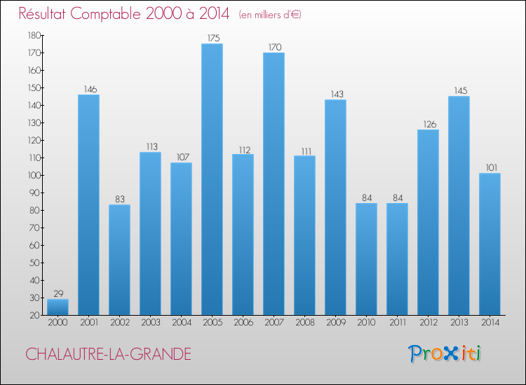Evolution du résultat comptable pour la commune de CHALAUTRE-LA-GRANDE de 2000 à 2014 Evolution du résultat comptable pour CHALAUTRE-LA-GRANDE de 2000 à 2014