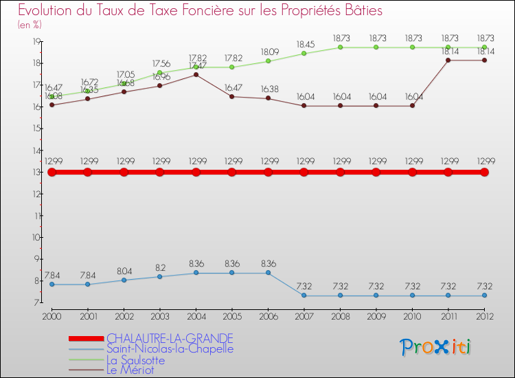 Evolution du taux de la taxe foncière sur le bati pour CHALAUTRE-LA-GRANDE et les communes proches de 2000 à 2012 Comparaison des taux de taxe foncière sur le bati pour CHALAUTRE-LA-GRANDE et les communes voisines de 2000 à 2012