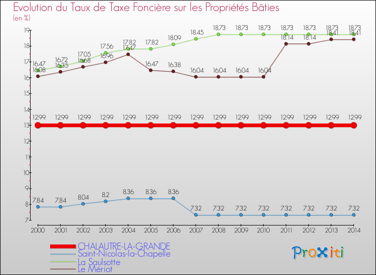 Evolution du taux de la taxe foncière sur le bati pour CHALAUTRE-LA-GRANDE et les communes proches de 2000 à 2014 Comparaison des taux de taxe foncière sur le bati pour CHALAUTRE-LA-GRANDE et les communes voisines de 2000 à 2014
