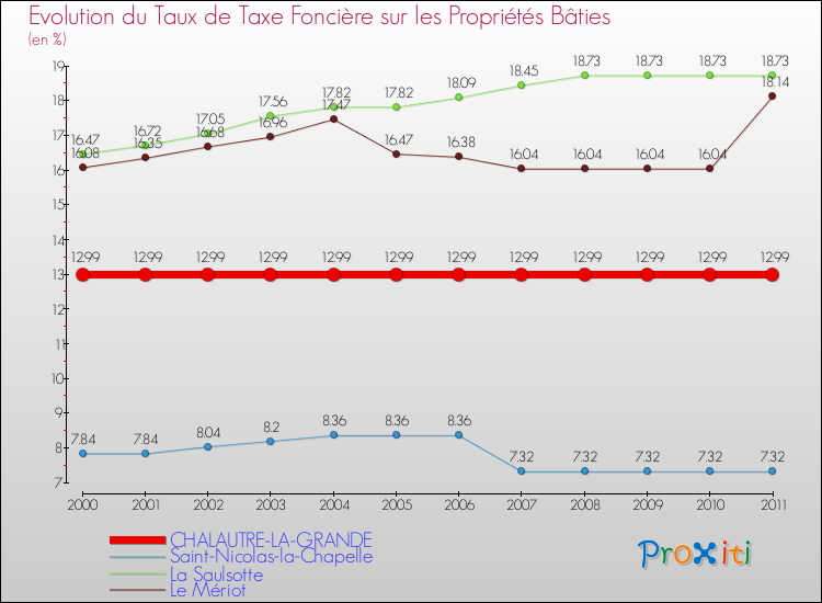 Evolution du taux de la taxe foncière sur le bati pour CHALAUTRE-LA-GRANDE et les communes proches Comparaison des taux de taxe foncière sur le bati pour CHALAUTRE-LA-GRANDE et les communes voisines