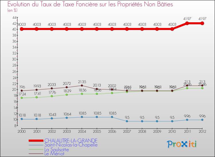 Evolution du taux de la taxe foncière sur les immeubles et terrains non batis pour CHALAUTRE-LA-GRANDE et les communes proches de 2000 à 2012 Comparaison des taux de la taxe foncière sur les immeubles et terrains non batis pour CHALAUTRE-LA-GRANDE et les communes voisines de 2000 à 2012
