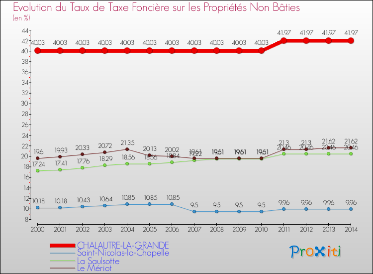Evolution du taux de la taxe foncière sur les immeubles et terrains non batis pour CHALAUTRE-LA-GRANDE et les communes proches de 2000 à 2014 Comparaison des taux de la taxe foncière sur les immeubles et terrains non batis pour CHALAUTRE-LA-GRANDE et les communes voisines de 2000 à 2014