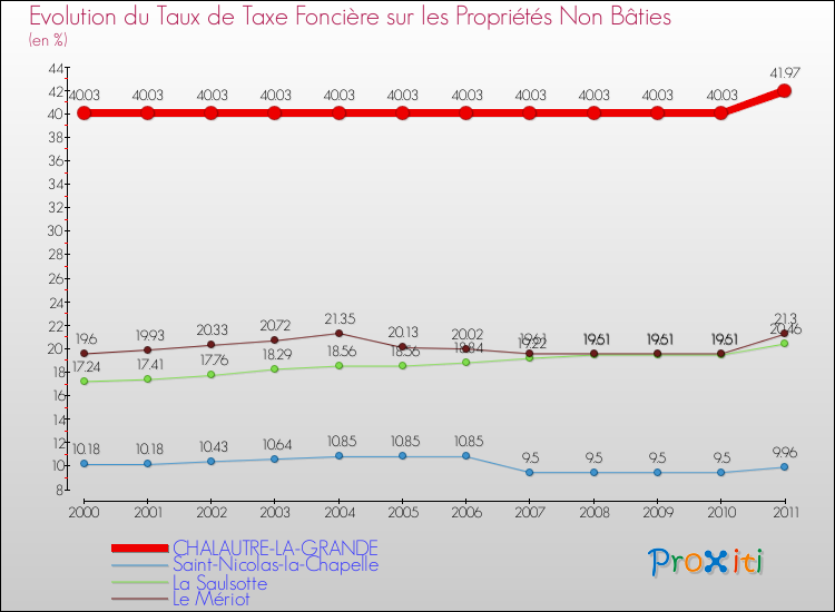Evolution du taux de la taxe foncière sur les immeubles et terrains non batis pour CHALAUTRE-LA-GRANDE et les communes proches Comparaison des taux de la taxe foncière sur les immeubles et terrains non batis pour CHALAUTRE-LA-GRANDE et les communes voisines