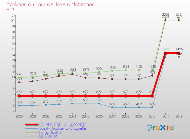 Evolution du taux de la taxe d'habitation pour CHALAUTRE-LA-GRANDE et les communes proches Comparaison des taux de la taxe d'habitation pour CHALAUTRE-LA-GRANDE et les communes voisines