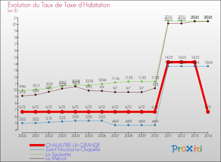 Evolution du taux de la taxe d'habitation pour CHALAUTRE-LA-GRANDE et les communes proches de 2000 à 2014 Comparaison des taux de la taxe d'habitation pour CHALAUTRE-LA-GRANDE et les communes voisines de 2000 à 2014