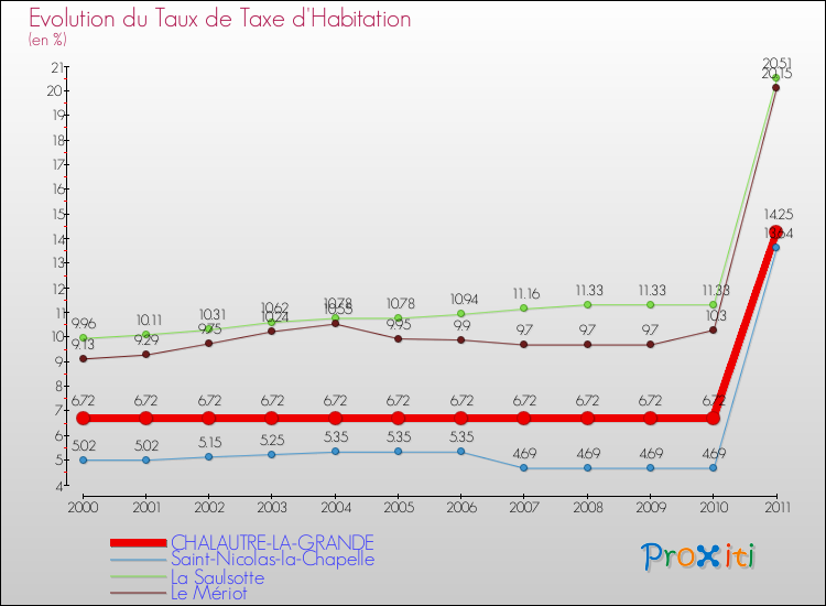 Evolution du taux de la taxe d'habitation pour CHALAUTRE-LA-GRANDE et les communes proches Comparaison des taux de la taxe d'habitation pour CHALAUTRE-LA-GRANDE et les communes voisines
