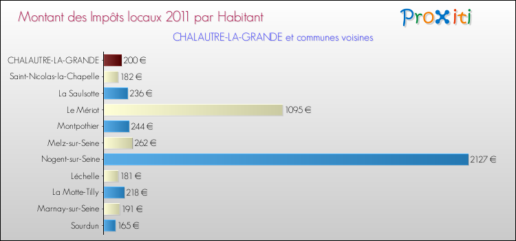 Montant des impôts locaux par Habitant pour CHALAUTRE-LA-GRANDE et les communes proches Comparaison des impôts locaux par habitant pour CHALAUTRE-LA-GRANDE et les communes voisines
