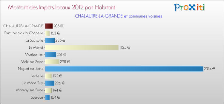 Montant des impôts locaux par Habitant pour CHALAUTRE-LA-GRANDE et les communes proches Comparaison des impôts locaux par habitant pour CHALAUTRE-LA-GRANDE et les communes voisines
