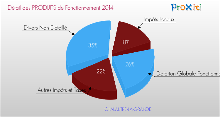 Décomposition du Budget de Fonctionnement 2014 de la commune de CHALAUTRE-LA-GRANDE Budget de Fonctionnement 2014 pour la commune de CHALAUTRE-LA-GRANDE