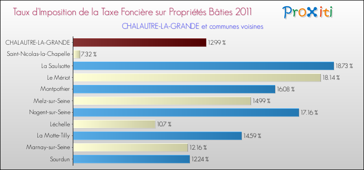 Taux d'imposition de la taxe foncière sur le bati 2011 pour CHALAUTRE-LA-GRANDE et les communes proches Comparaison des taux d'imposition de la taxe foncière sur le bati 2011 pour CHALAUTRE-LA-GRANDE et les communes voisines