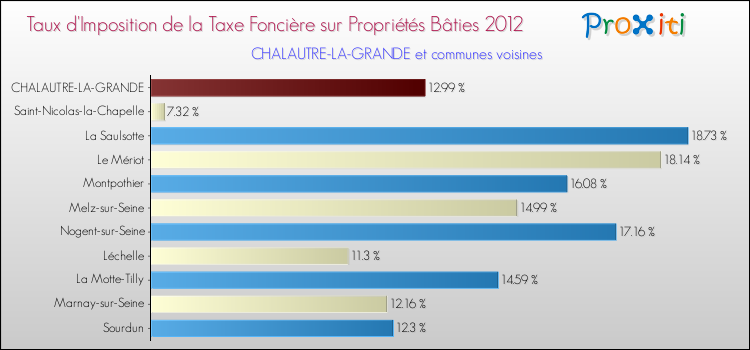 Taux d'imposition de la taxe foncière sur le bati 2012 pour CHALAUTRE-LA-GRANDE et les communes proches Comparaison des taux d'imposition de la taxe foncière sur le bati 2012 pour CHALAUTRE-LA-GRANDE et les communes voisines