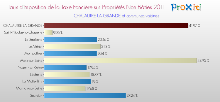 Taux d'imposition de la taxe foncière sur les immeubles et terrains non batis 2011 pour CHALAUTRE-LA-GRANDE et les communes proches Comparaison des taux d'imposition de la taxe foncière sur les immeubles et terrains non batis 2011 pour CHALAUTRE-LA-GRANDE et les communes voisines