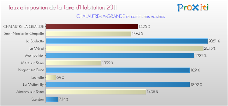Taux d'imposition de la taxe d'habitation 2011 pour CHALAUTRE-LA-GRANDE et les communes proches Comparaison des taux d'imposition de la taxe d'habitation 2011 pour CHALAUTRE-LA-GRANDE et les communes voisines