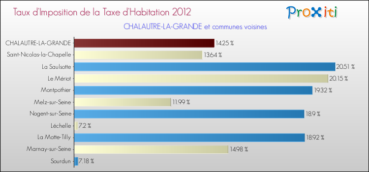 Taux d'imposition de la taxe d'habitation 2012 pour CHALAUTRE-LA-GRANDE et les communes proches Comparaison des taux d'imposition de la taxe d'habitation 2012 pour CHALAUTRE-LA-GRANDE et les communes voisines
